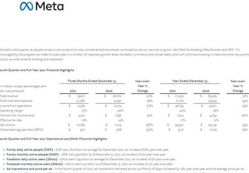 Meta首次公開元宇宙業績 2021年虧損達101.9億美元(元宇宙概念股是什么意思)-第2張圖片-好創鳥 Meta首次公開元宇宙業績 2021年虧損達101.9億美元(元宇宙概念股是什么意思)-第2張圖片-好創鳥